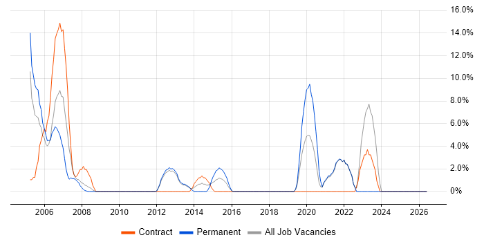 TCP/IP job vacancy trend in Yeovil