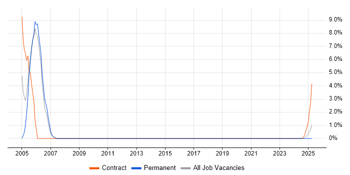 Job vacancy trend for Technical Analyst in Yeovil