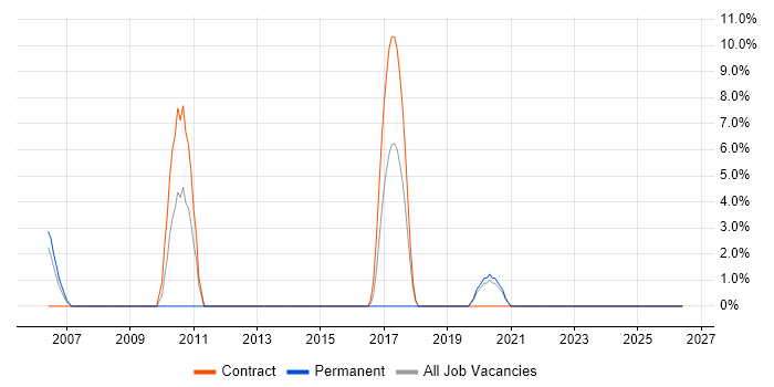 Technical Architecture job vacancy trend in Yeovil