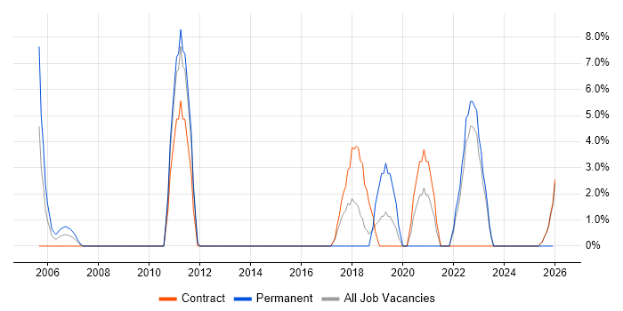 Technical Support Engineer job vacancy trend in Yeovil