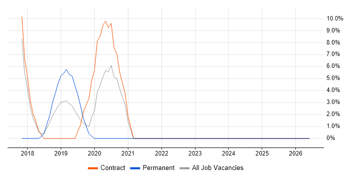 Terraform job vacancy trend in Yeovil