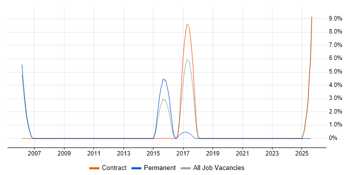 Job vacancy trend for Test Management in Yeovil Job vacancy trend for Test Management in Yeovil