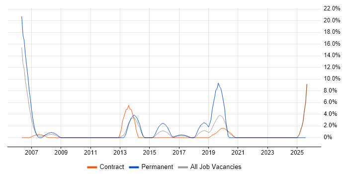 Job vacancy trend for Test Strategy in Yeovil