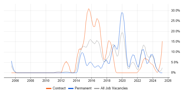 Job vacancy trend for Time Management in Yeovil Job vacancy trend for Time Management in Yeovil
