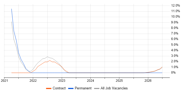 Translating Business Requirements job vacancy trend in Yeovil
