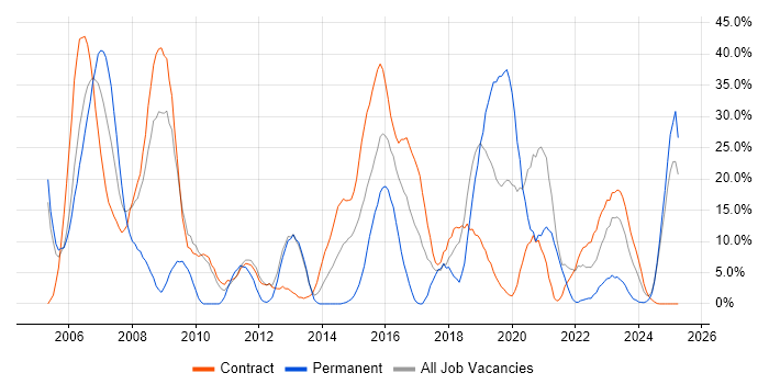 Job vacancy trend for UML in Yeovil Job vacancy trend for UML in Yeovil