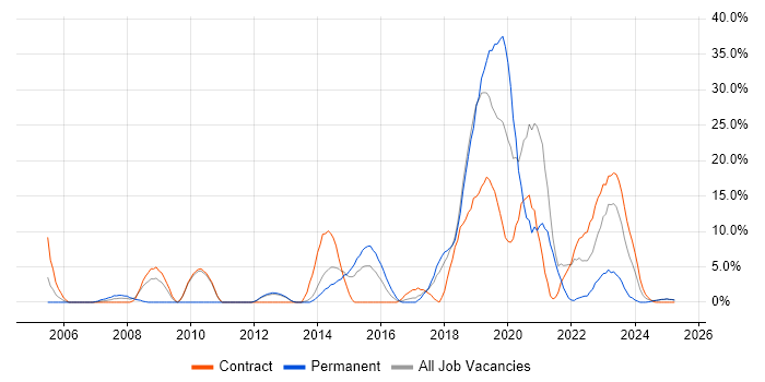 Job vacancy trend for Unit Testing in Yeovil Job vacancy trend for Unit Testing in Yeovil