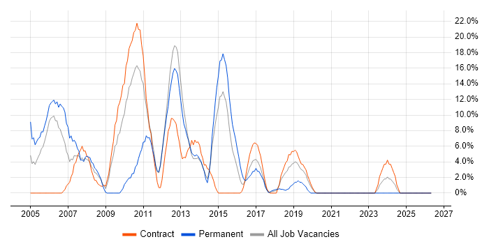 Unix job vacancy trend in Yeovil