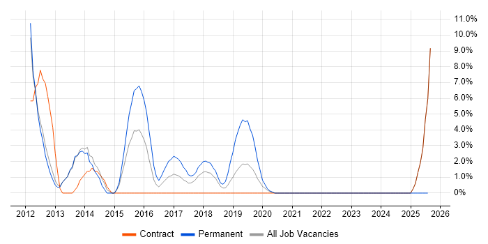 Job vacancy trend for User Acceptance Testing in Yeovil