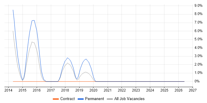 User Stories job vacancy trend in Yeovil