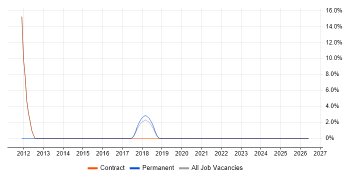 Virtual Team job vacancy trend in Yeovil