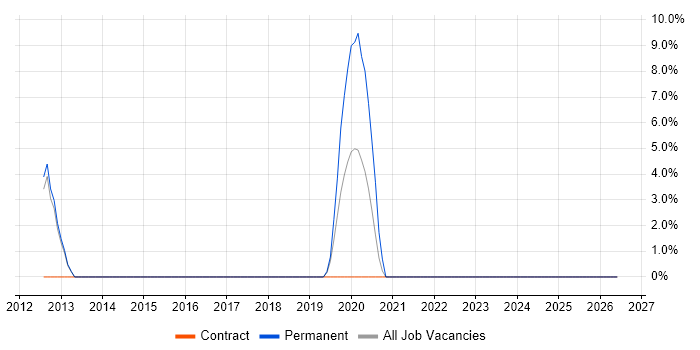 VLAN job vacancy trend in Yeovil