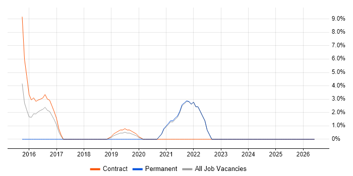 VMware Engineer job vacancy trend in Yeovil