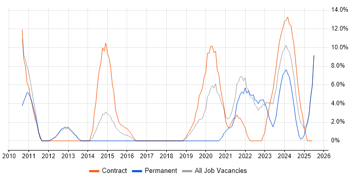 Job vacancy trend for VMware Infrastructure in Yeovil Job vacancy trend for VMware Infrastructure in Yeovil
