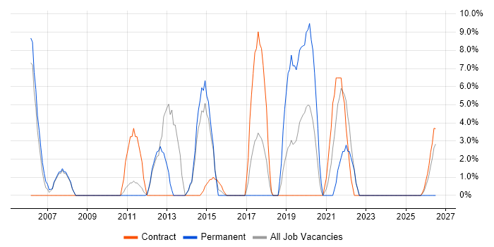 VPN job vacancy trend in Yeovil
