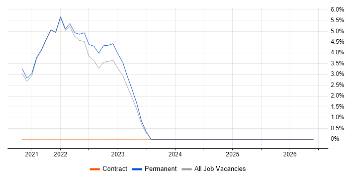 VSAN job vacancy trend in Yeovil