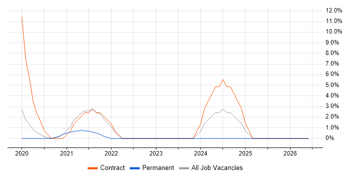 vSphere job vacancy trend in Yeovil
