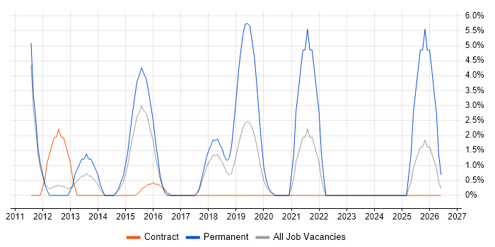 Waterfall job vacancy trend in Yeovil
