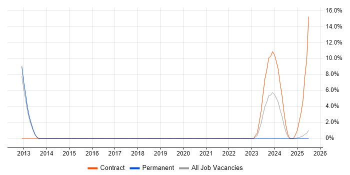 Job vacancy trend for Wi-Fi in Yeovil