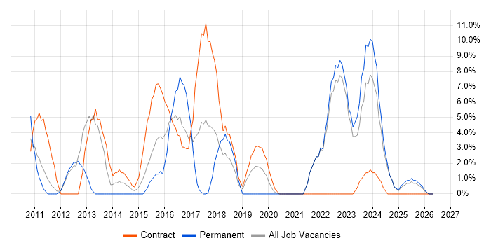 Windows 7 job vacancy trend in Yeovil