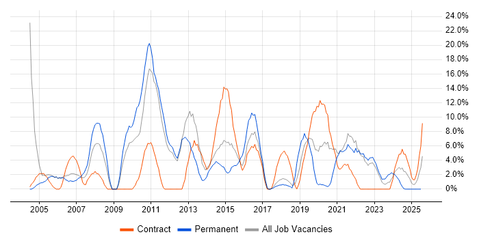 Job vacancy trend for Windows Server in Yeovil