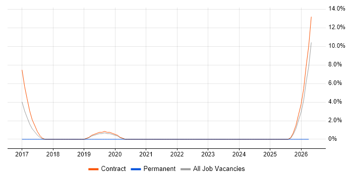 Work Breakdown Structure job vacancy trend in Yeovil