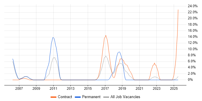 Job vacancy trend for Workflow in Yeovil Job vacancy trend for Workflow in Yeovil