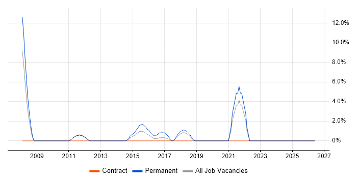 Workshop Facilitation job vacancy trend in Yeovil