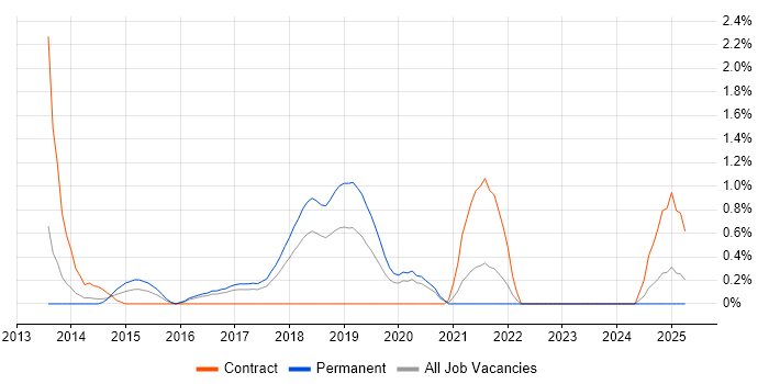 Job vacancy trend for ZABBIX in Somerset