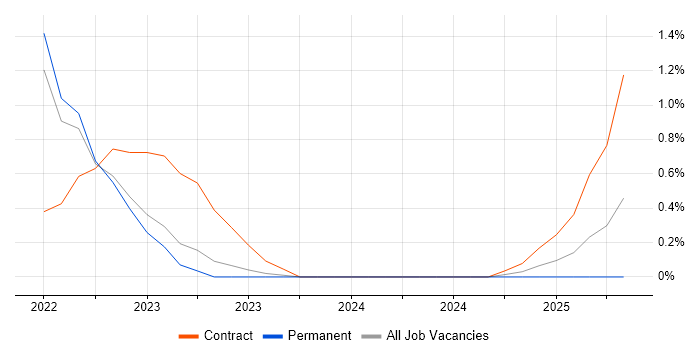 Job vacancy trend for Zero Trust in Somerset Job vacancy trend for Zero Trust in Somerset