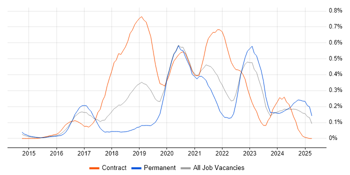Job vacancy trend for SonarQube in the South West Job vacancy trend for SonarQube in the South West