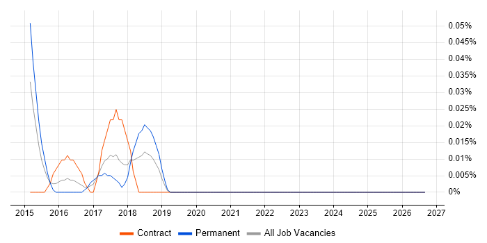 Sonata job vacancy trend in the South West