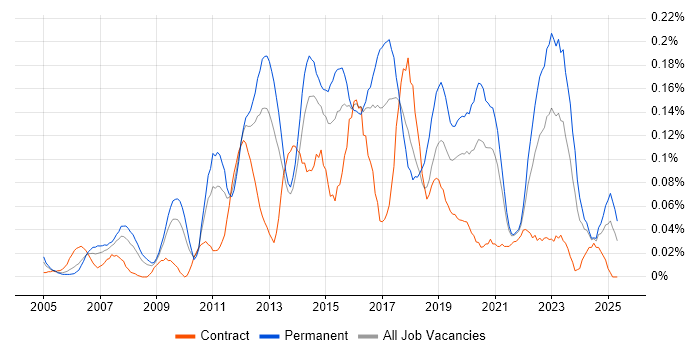 Job vacancy trend for SonicWALL in the South West Job vacancy trend for SonicWALL in the South West