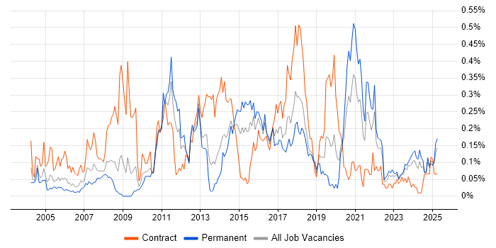 Job vacancy trend for Sophos in the South West Job vacancy trend for Sophos in the South West