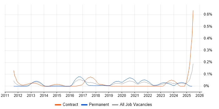 Job vacancy trend for SOQL in the South West Job vacancy trend for SOQL in the South West