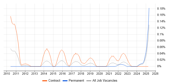 Job vacancy trend for Source to Pay in the South West Job vacancy trend for Source to Pay in the South West