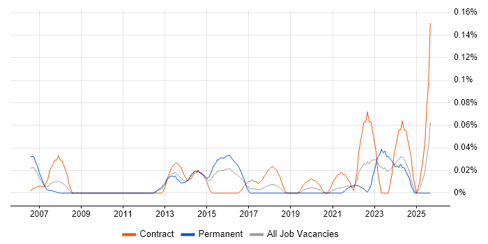 Sourcing Manager job vacancy trend in the South West