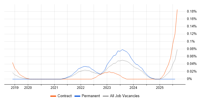 Job vacancy trend for SpaCy in the South West