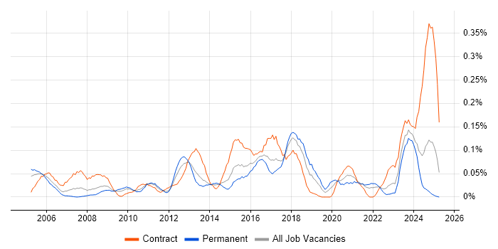 Job vacancy trend for Spanning Tree in the South West Job vacancy trend for Spanning Tree in the South West