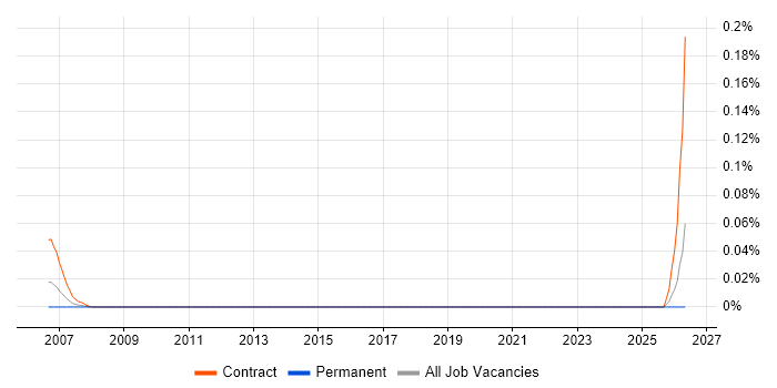 SPARK Ada Developer job vacancy trend in the South West