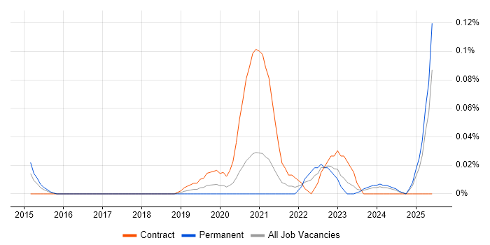 Job vacancy trend for Spark SQL in the South West Job vacancy trend for Spark SQL in the South West