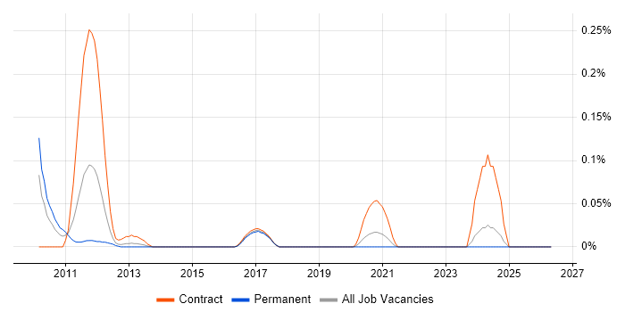 SPARQL job vacancy trend in the South West