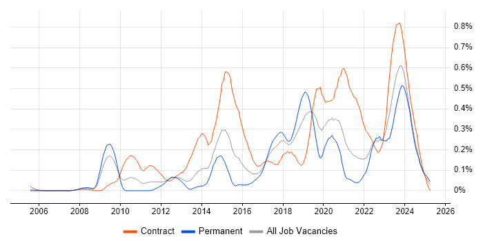 Job vacancy trend for Sparx in the South West Job vacancy trend for Sparx in the South West