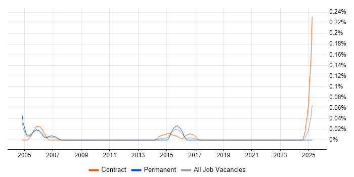 Job vacancy trend for Spatial Data Management in the South West Job vacancy trend for Spatial Data Management in the South West