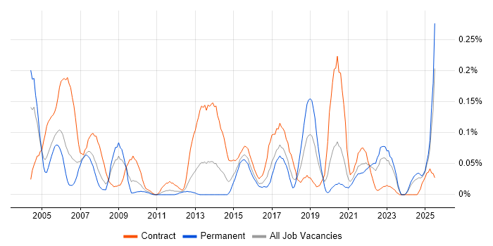 Job vacancy trend for Spatial Data in the South West