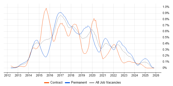 SpecFlow job vacancy trend in the South West