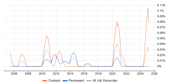 Job vacancy trend for Spend Analysis in the South West Job vacancy trend for Spend Analysis in the South West
