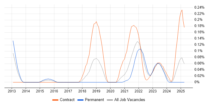 Job vacancy trend for Spine.js in the South West Job vacancy trend for Spine.js in the South West