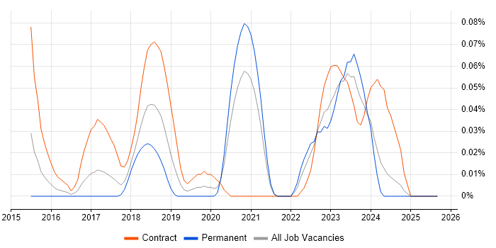 Splunk Engineer job vacancy trend in the South West Splunk Engineer job vacancy trend in the South West