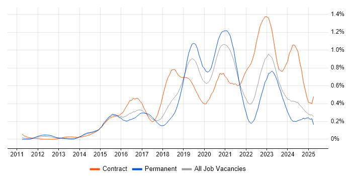 Job vacancy trend for Splunk in the South West Job vacancy trend for Splunk in the South West